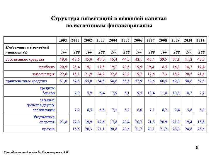 Структура инвестиций