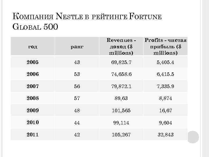 КОМПАНИЯ NESTLE В РЕЙТИНГЕ FORTUNE GLOBAL 500 год ранг Revenues доход ($ millions) Profits