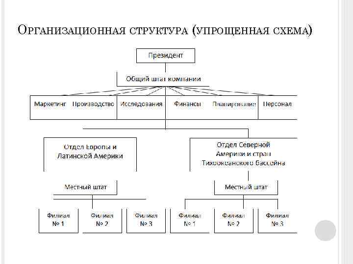ОРГАНИЗАЦИОННАЯ СТРУКТУРА (УПРОЩЕННАЯ СХЕМА) 
