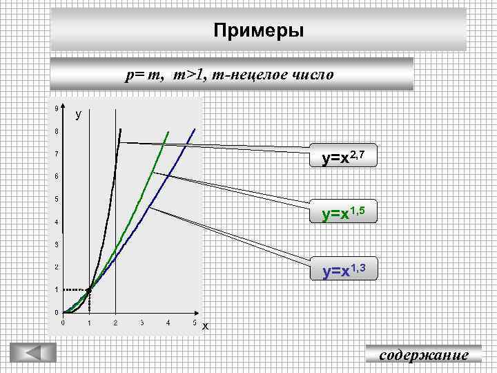 Примеры p= m, m>1, m-нецелое число у у=х2, 7 у=х1, 5 у=х1, 3 х