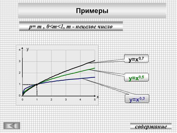 Примеры p= m , 0<m<1, m - нецелое число у у=х0, 7 у=х0, 5