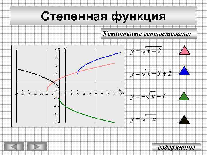 Соответствует указанному в графике. Графики степенной функции таблица. Схема Графика степенной функции. Свойства степенной функции и ее график. Опеределли степную функцию Графика.