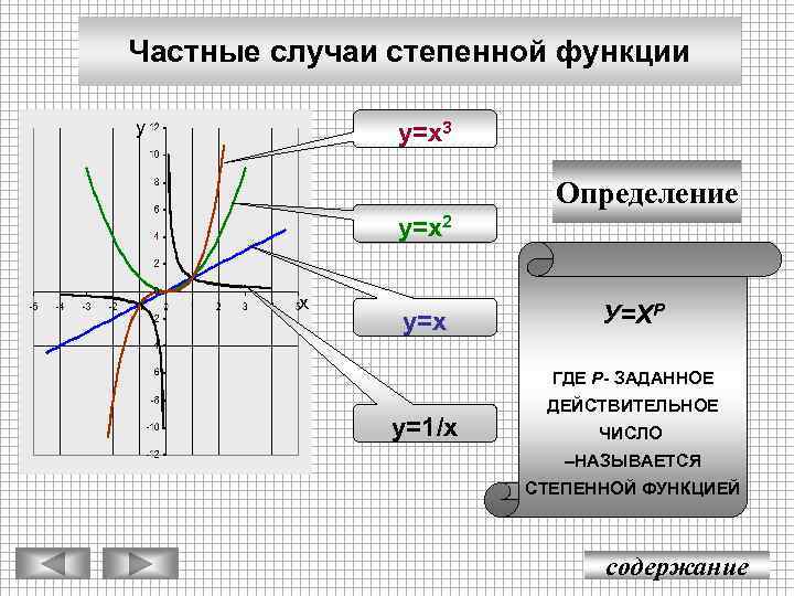 Частные случаи степенной функции у у=х3 Определение у=х2 х у=х У=ХР ГДЕ Р- ЗАДАННОЕ