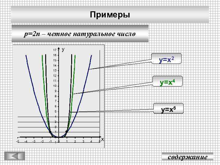 Примеры p=2 n – четное натуральное число у у=х2 у=х4 у=х6 х содержание 