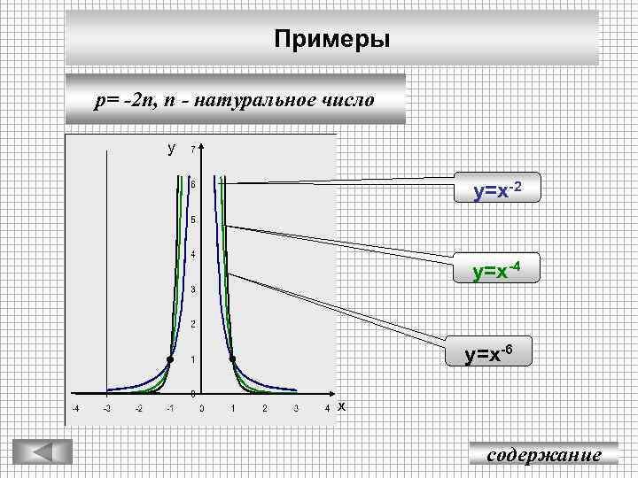 Примеры p= -2 n, n - натуральное число у у=х-2 у=х-4 у=х-6 х содержание