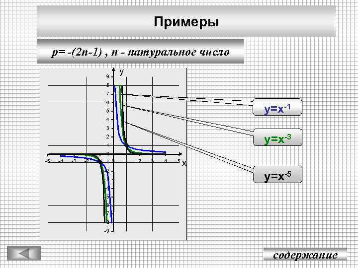 Примеры p= -(2 n-1) , n - натуральное число у у=х-1 у=х-3 х у=х-5