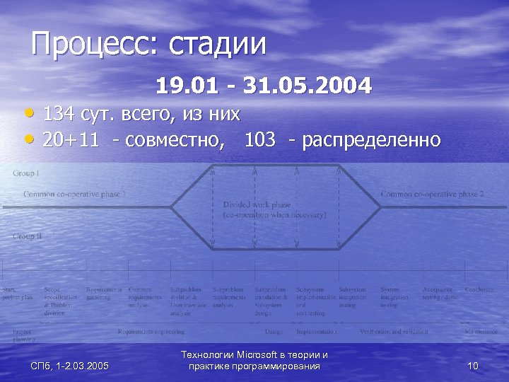 Процесс: стадии 19. 01 - 31. 05. 2004 • 134 сут. всего, из них