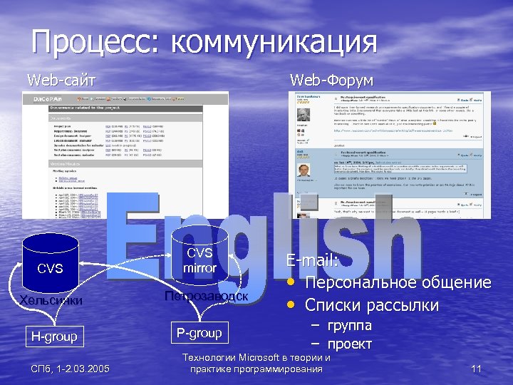 Процесс: коммуникация Web-сайт CVS Хельсинки H-group СПб, 1 -2. 03. 2005 Web-Форум CVS mirror