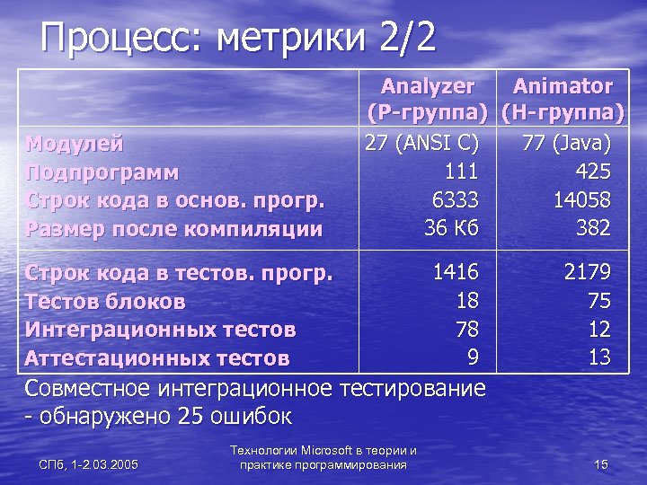 Процесс: метрики 2/2 Модулей Подпрограмм Строк кода в основ. прогр. Размер после компиляции Analyzer
