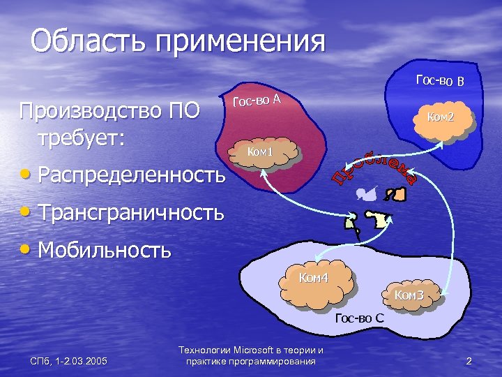 Область применения Гос-во B Производство ПО требует: • Распределенность • Трансграничность • Мобильность A