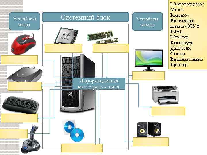 Устройства ввода Системный блок Информационная магистраль - шина Устройства вывода Микропроцессор Мышь Колонки Внутренняя