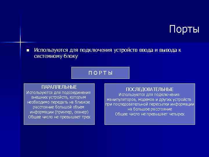 Порты n Используются для подключения устройств ввода и вывода к системному блоку ПОРТЫ ПАРАЛЛЕЛЬНЫЕ