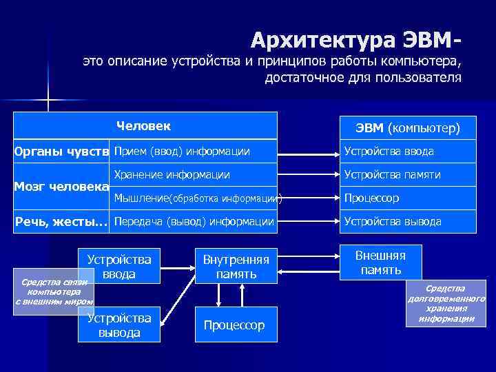 Архитектура ЭВМ- это описание устройства и принципов работы компьютера, достаточное для пользователя Человек ЭВМ