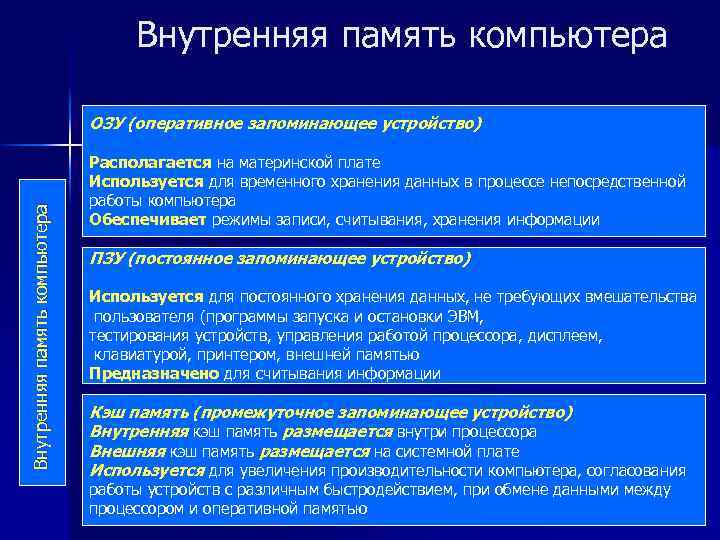 Внутренняя память компьютера ОЗУ (оперативное запоминающее устройство) Располагается на материнской плате Используется для временного