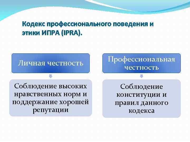 Кодекс профессионального поведения и этики ИПРА (IPRA). Личная честность Профессиональная честность Соблюдение высоких нравственных