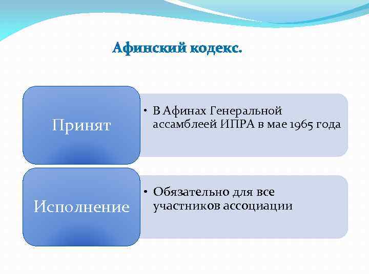 Афинский кодекс. Принят Исполнение • В Афинах Генеральной ассамблеей ИПРА в мае 1965 года