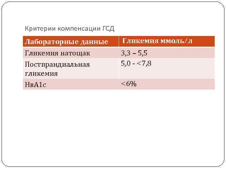 Критерии компенсации ГСД Лабораторные данные Гликемия ммоль/л Гликемия натощак Постпрандиальная гликемия Нв. А 1