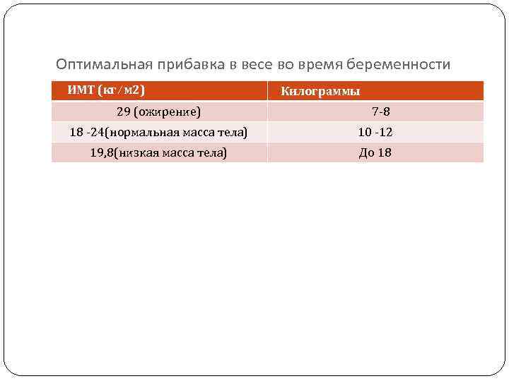 Оптимальная прибавка в весе во время беременности ИМТ (кг/м 2) 29 (ожирение) Килограммы 7