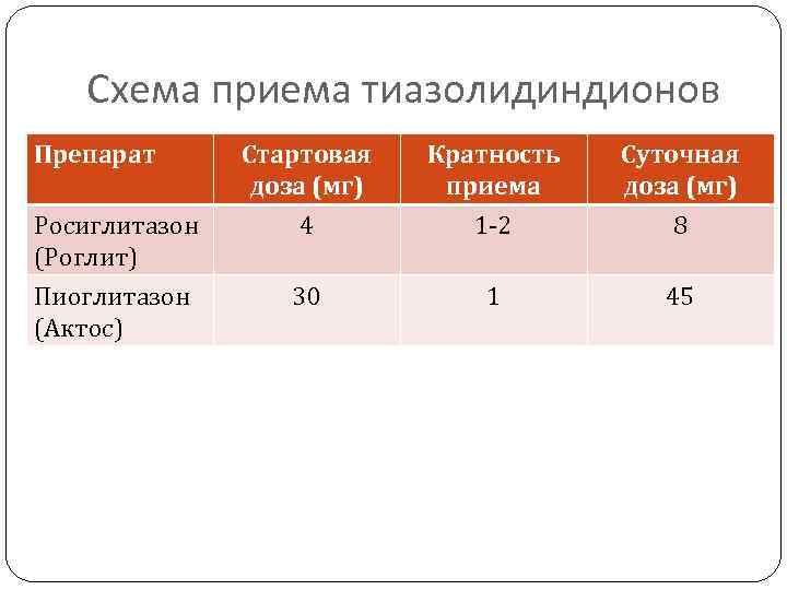 Схема приема тиазолидиндионов Препарат Росиглитазон (Роглит) Пиоглитазон (Актос) Стартовая доза (мг) 4 Кратность приема