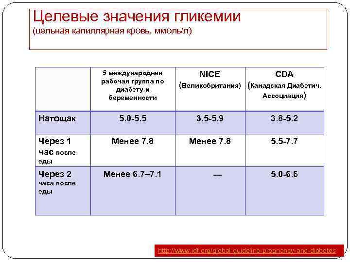 Контроль гликемии