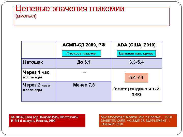 Целевые значения гликемии (ммоль/л) АСМП-СД 2009, РФ Глюкоза плазмы Натощак До 6, 1 Через