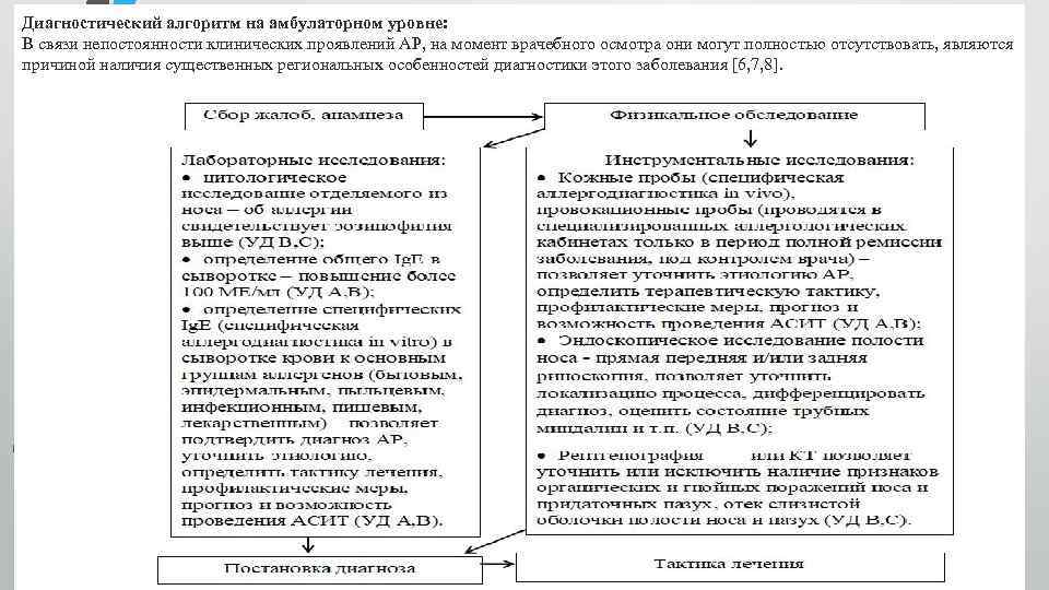 Диагностический алгоритм на амбулаторном уровне: В связи непостоянности клинических проявлений АР, на момент врачебного