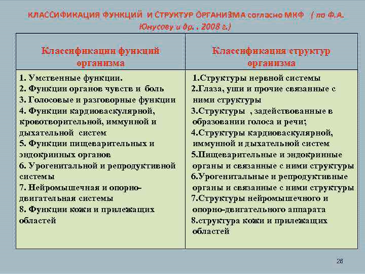 КЛАССИФИКАЦИЯ ФУНКЦИЙ И СТРУКТУР ОРГАНИЗМА согласно МКФ ( по Ф. А. Юнусову и др.