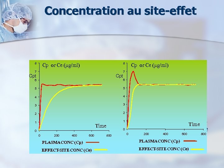 Concentration au site-effet 8 8 Cp or Ce (µg/ml) Cp or Ce appareils Les