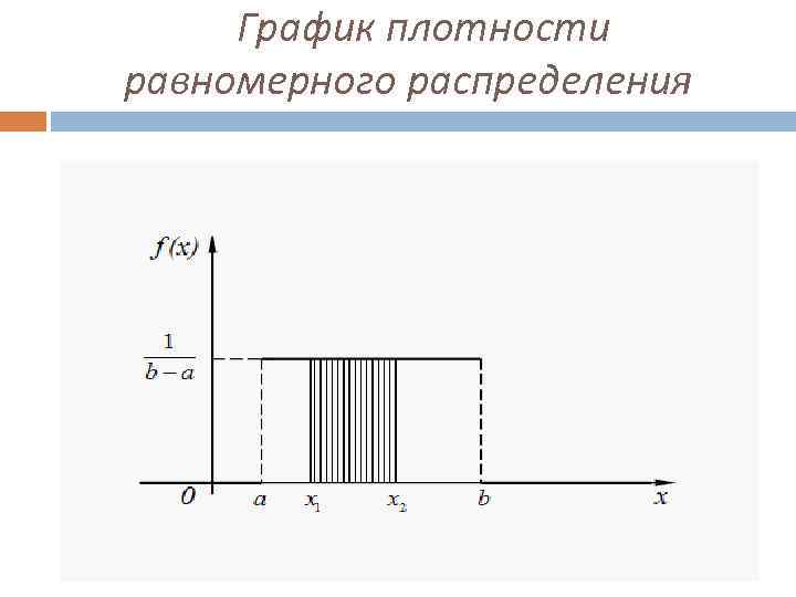 График плотности равномерного распределения 