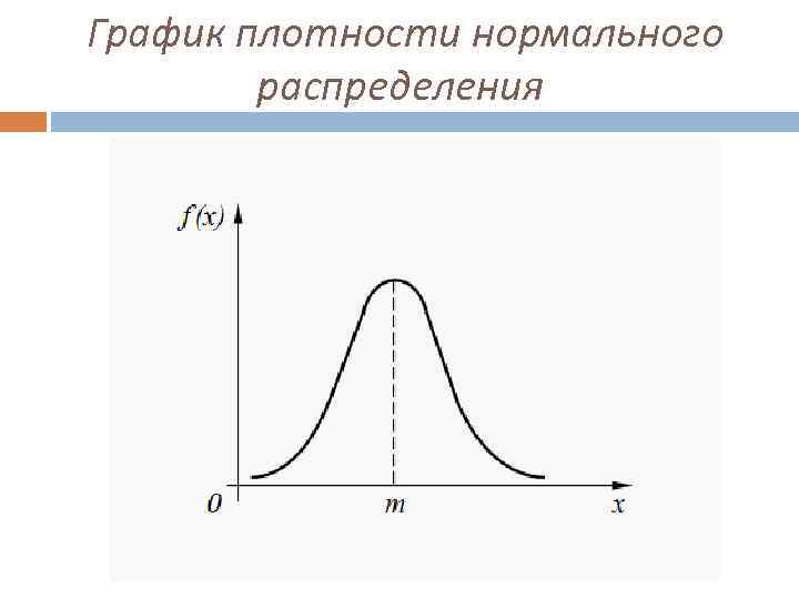  График плотности нормального распределения 