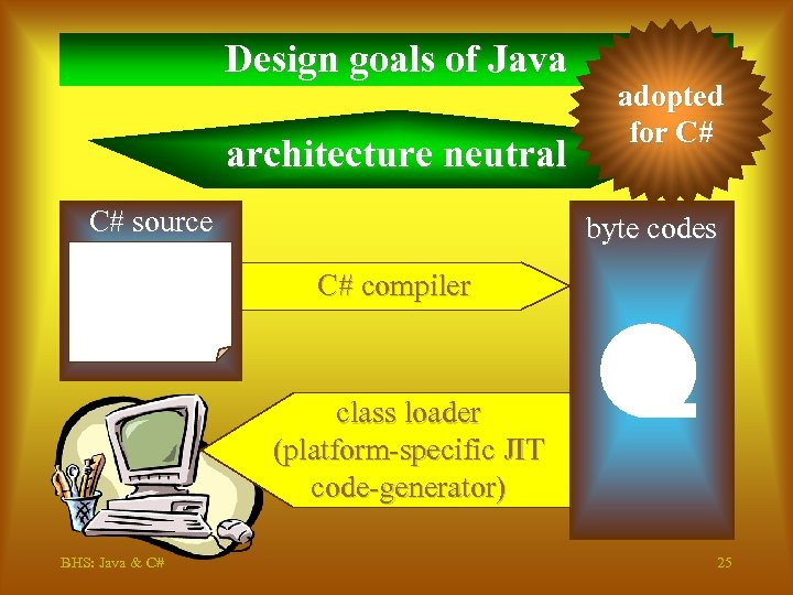 Design goals of Java architecture neutral C# source adopted for C# byte codes C#