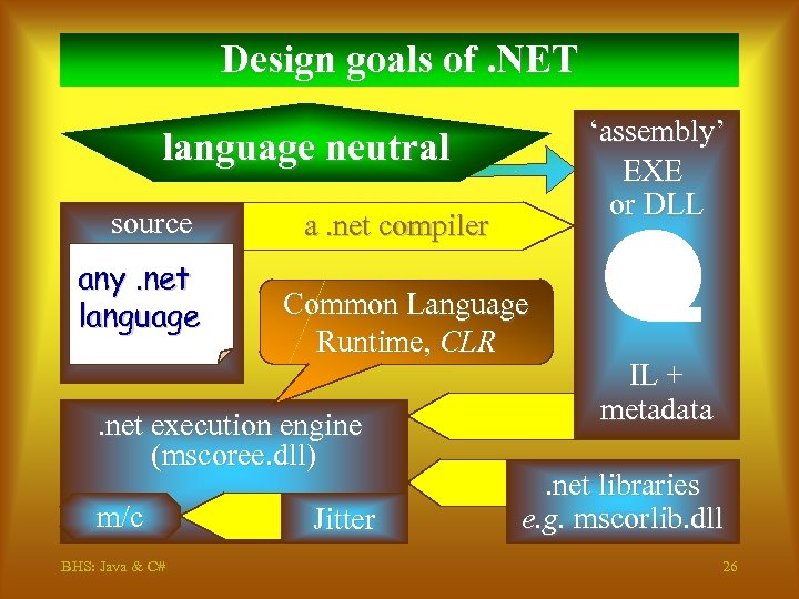 Design goals of. NET ‘assembly’ EXE or DLL language neutral source any. net language