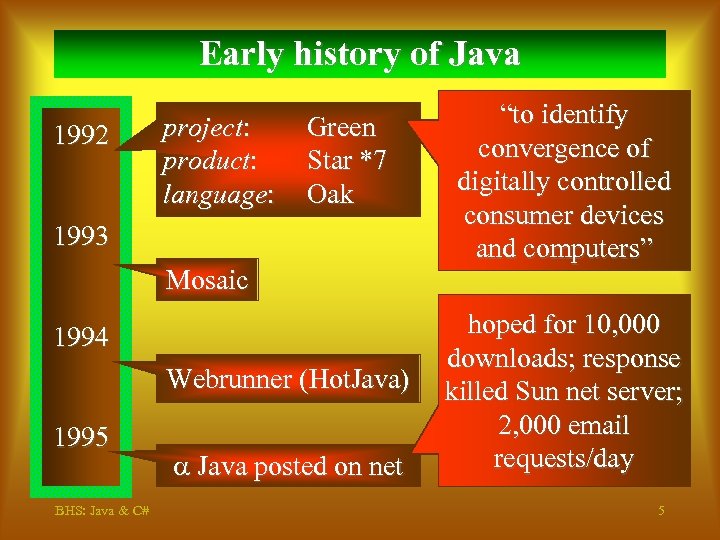 Early history of Java 1992 project: product: language: Green Star *7 Oak 1993 Mosaic