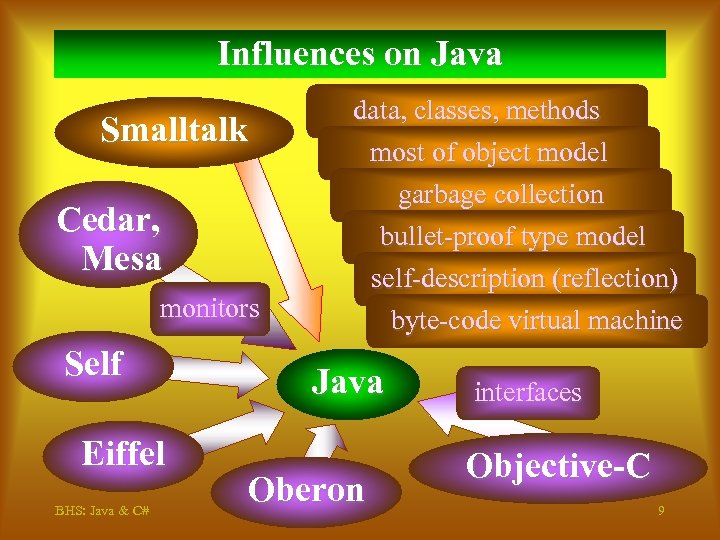 Influences on Java Smalltalk Cedar, Mesa monitors Self Eiffel BHS: Java & C# data,