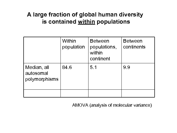 A large fraction of global human diversity is contained within populations Within population Median,