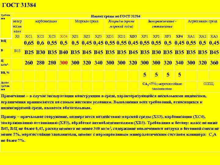 ГОСТ 31384 Требова ния В/Ц В неагр ессив наяя Х 0 Индекс среды по