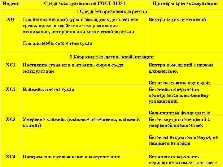 Индекс Среда эксплуатации по ГОСТ 31384 Примеры сред эксплуатации 1 Среда без признаков агрессии