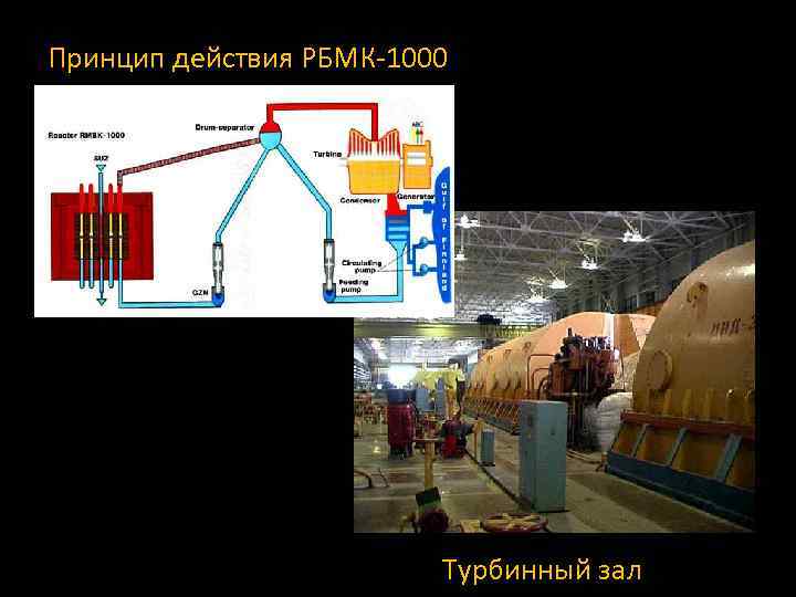 Принцип действия РБМК-1000 Турбинный зал 
