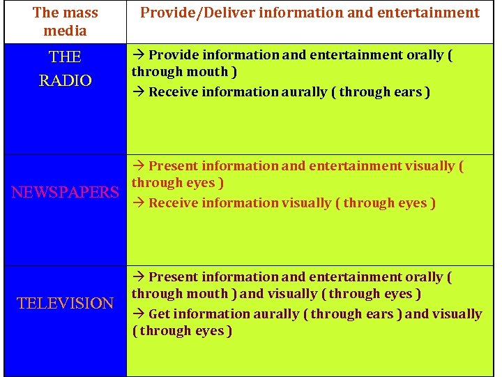 The mass media THE RADIO Provide/Deliver information and entertainment à Provide information and entertainment