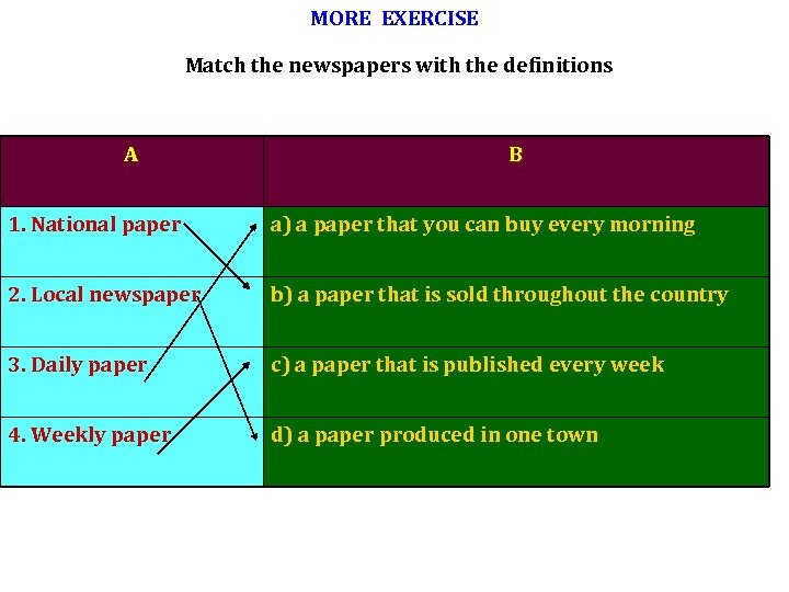 MORE EXERCISE Match the newspapers with the definitions A B 1. National paper a)