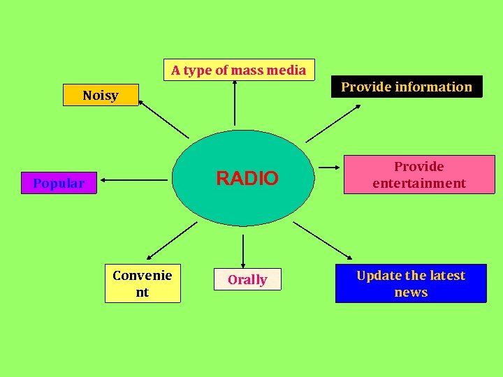 A type of mass media Provide information Noisy RADIO Popular Convenie nt Orally Provide