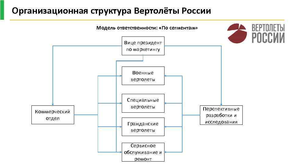 Основной структурной единицей участников проекта является ответ