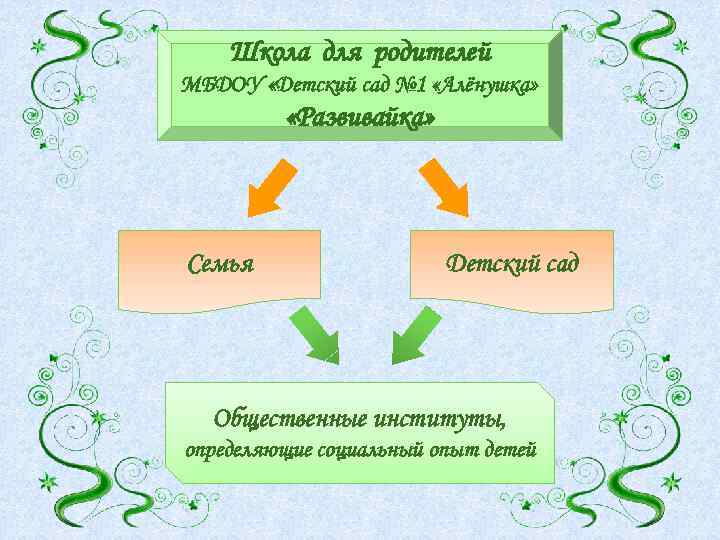 Школа для родителей МБДОУ «Детский сад № 1 «Алёнушка» «Развивайка» Семья Детский сад Общественные