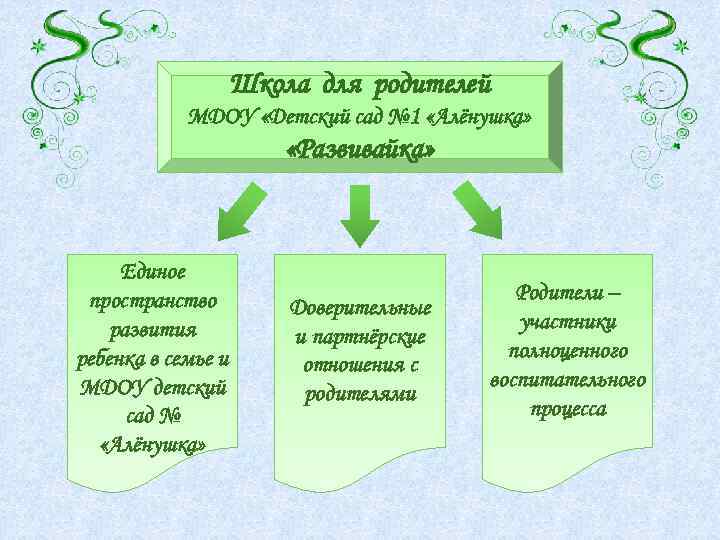 Школа для родителей МДОУ «Детский сад № 1 «Алёнушка» «Развивайка» Единое пространство развития ребенка