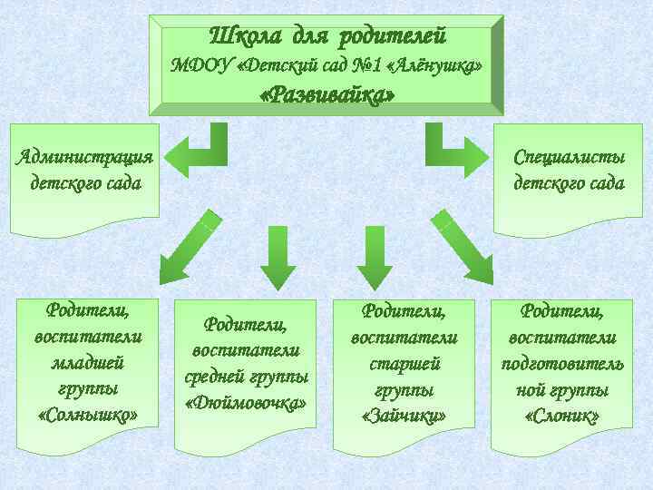 Школа для родителей МДОУ «Детский сад № 1 «Алёнушка» «Развивайка» Администрация детского сада Родители,