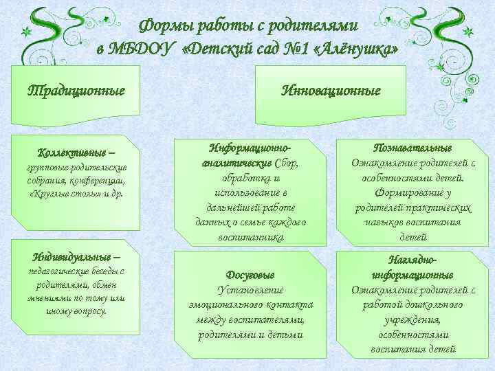 Формы работы с родителями в МБДОУ «Детский сад № 1 «Алёнушка» Традиционные Коллективные –