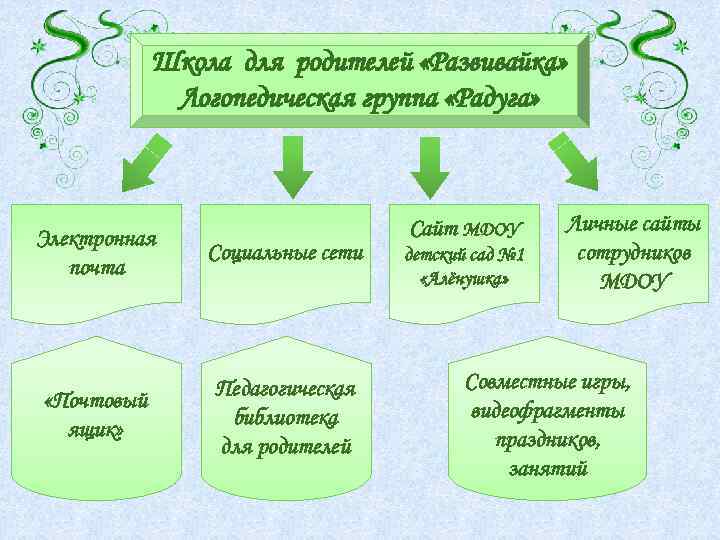 Школа для родителей «Развивайка» Логопедическая группа «Радуга» Электронная почта Социальные сети «Почтовый ящик» Педагогическая