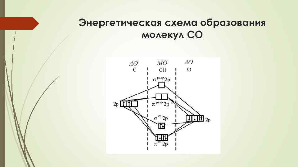 Схема образования молекул