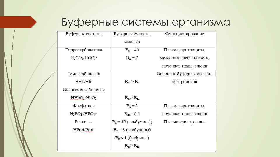 Проект буферные растворы в живых организмах