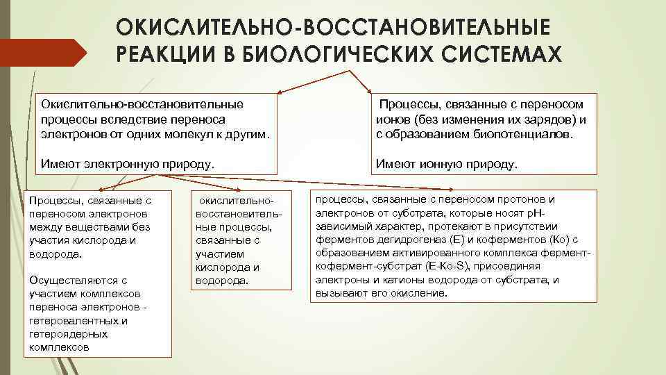 ОКИСЛИТЕЛЬНО-ВОССТАНОВИТЕЛЬНЫЕ РЕАКЦИИ В БИОЛОГИЧЕСКИХ СИСТЕМАХ Окислительно-восстановительные процессы вследствие переноса электронов от одних молекул к